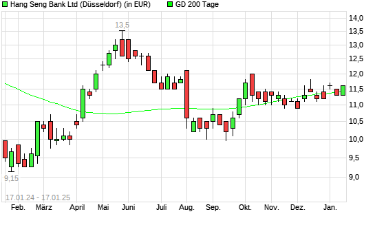 Hang Seng Bank-Aktie über 200-Tage-Linie