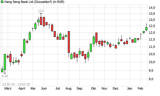 Hang Seng Bank-Aktie mit neuem 6-Monats-Hoch