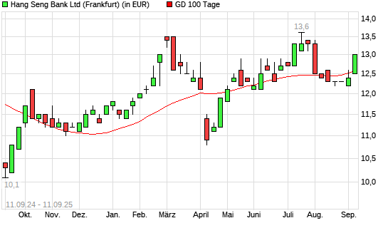 Hang Seng Bank-Aktie über 100-Tage-Linie