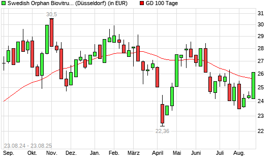Swedish Orphan Biovi-Aktie über 100-Tage-Linie