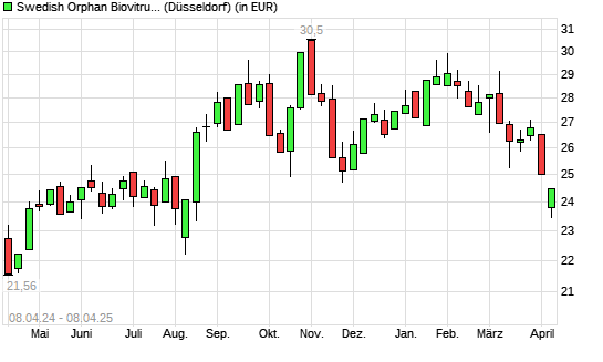 Swedish Orphan Biovi-Aktie mit neuem 6-Monats-Tief