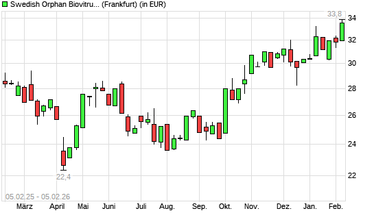 Swedish Orphan Biovi-Aktie mit neuem All-Time-High