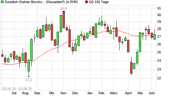 Swedish Orphan Biovi-Aktie über 100-Tage-Linie