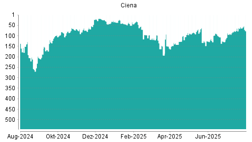 BOTSI®-Advisor Hochstufung Ciena von Rang 82 auf ...