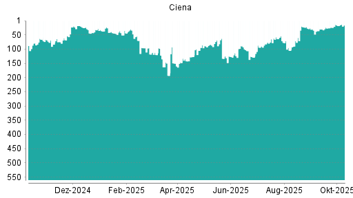 BOTSI®-Advisor Hochstufung Ciena von Rang 24 auf ...