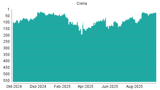 BOTSI®-Advisor Hochstufung Ciena von Rang 94 auf ...