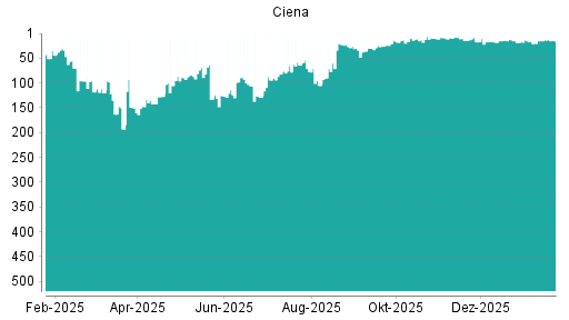 BOTSI®-Advisor Abstufung Ciena von Rang 6 auf ...