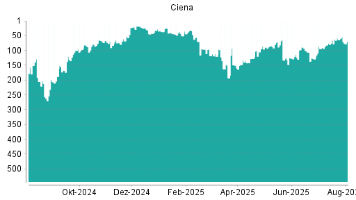 BOTSI®-Advisor Abstufung Ciena von Rang 64 auf ...