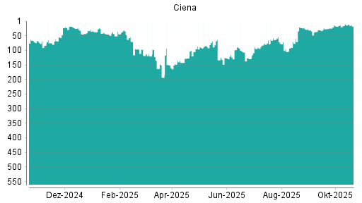 BOTSI®-Advisor Hochstufung Ciena von Rang 94 auf ...