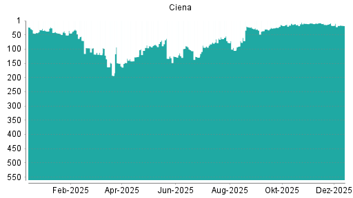 BOTSI®-Advisor Abstufung Ciena von Rang 14 auf ...