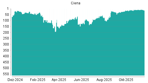 BOTSI®-Advisor Hochstufung Ciena von Rang 105 auf ...