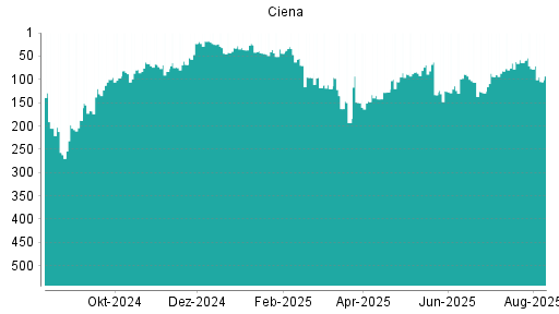 BOTSI®-Advisor Hochstufung Ciena von Rang 84 auf ...