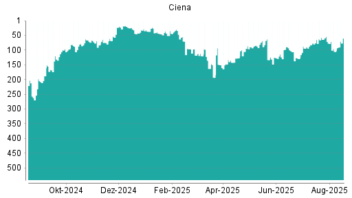 BOTSI®-Advisor Hochstufung Ciena von Rang 105 auf ...