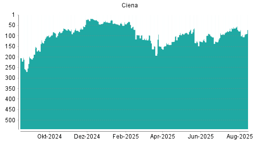 BOTSI®-Advisor belässt Ciena weiter auf Rang 274