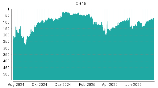 BOTSI®-Advisor Hochstufung Ciena von Rang 320 auf Rang 303