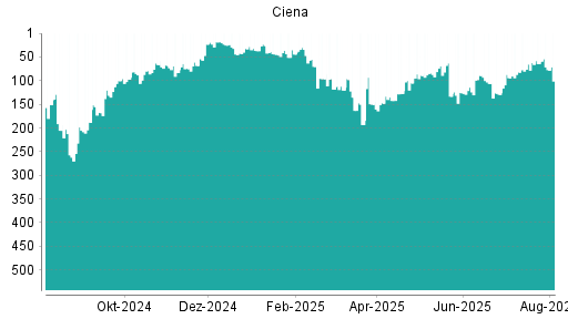 BOTSI®-Advisor Hochstufung Ciena von Rang 65 auf ...