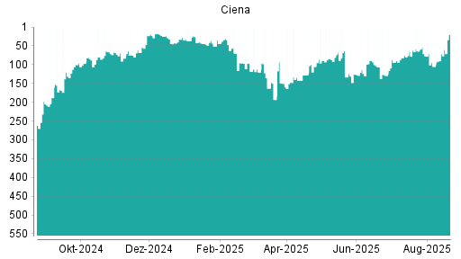 BOTSI®-Advisor Hochstufung Ciena von Rang 44 auf ...