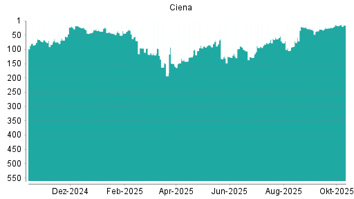 BOTSI®-Advisor Abstufung Ciena von Rang 32 auf ...