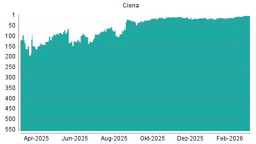 BOTSI®-Advisor Hochstufung Ciena von Rang 100 auf Rang 84