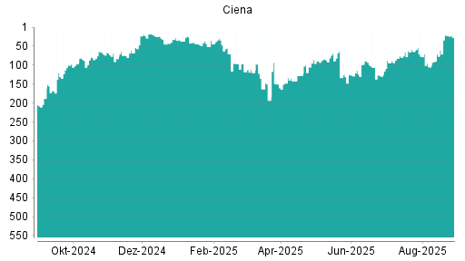 BOTSI®-Advisor Hochstufung Ciena von Rang 125 auf ...