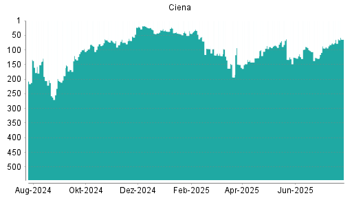 BOTSI®-Advisor Hochstufung Ciena von Rang 133 auf ...