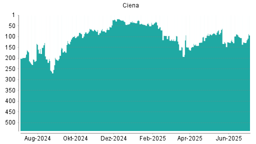 BOTSI®-Advisor Abstufung Ciena von Rang 69 auf ...