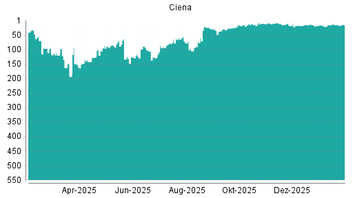 BOTSI®-Advisor Hochstufung Ciena von Rang 15 auf ...