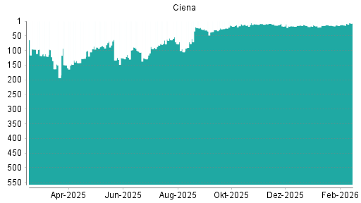BOTSI®-Advisor belässt Ciena weiter auf ...