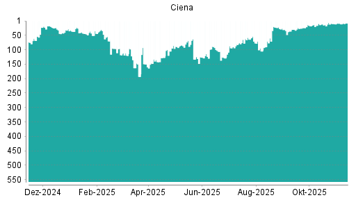 BOTSI®-Advisor belässt Ciena weiter auf ...