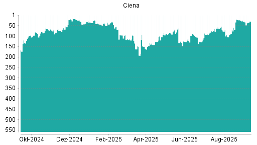 BOTSI®-Advisor Abstufung Ciena von Rang 27 auf Rang 34