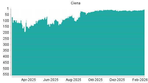 BOTSI®-Advisor belässt Ciena weiter auf ...