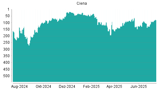 BOTSI®-Advisor Hochstufung Ciena von Rang 228 auf Rang 219