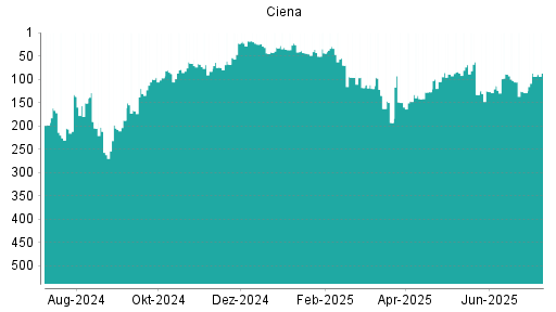 BOTSI®-Advisor Abstufung Ciena von Rang 137 auf Rang 151