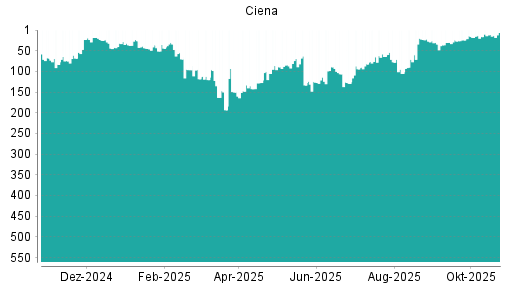 BOTSI®-Advisor Hochstufung Ciena von Rang 79 auf ...