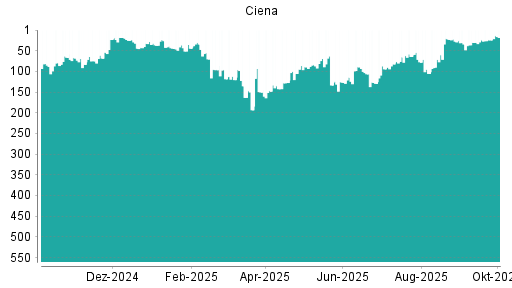 BOTSI®-Advisor Hochstufung Ciena von Rang 24 auf ...