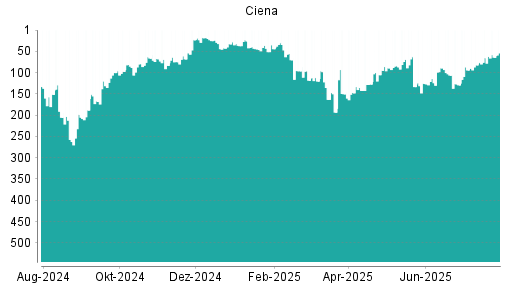 BOTSI®-Advisor Hochstufung Ciena von Rang 68 auf Rang 23