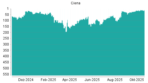 BOTSI®-Advisor Hochstufung Ciena von Rang 105 auf ...