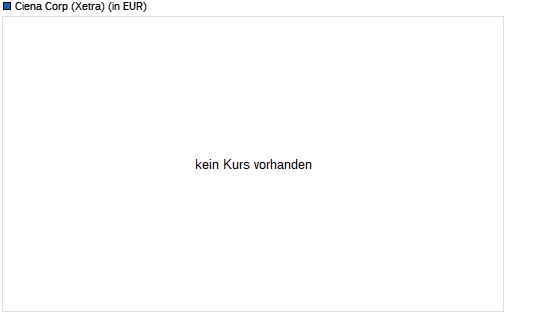 Ciena-Aktie unter 200-Tage-Linie