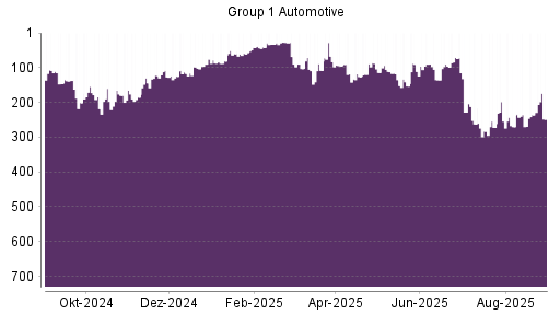 BOTSI®-Advisor Hochstufung GROUP 1 AUTOMOTIVE von Rang 51 auf Rang 44