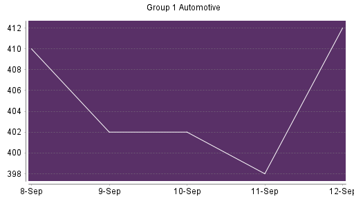 BOTSI®-Advisor Hochstufung Group 1 Automotive von Rang 236 auf ...