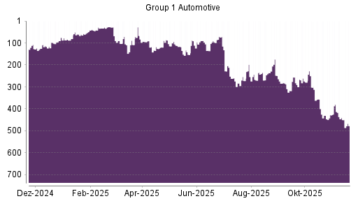 BOTSI®-Advisor Hochstufung Group 1 Automotive von Rang 41 auf ...