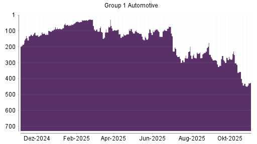 BOTSI®-Advisor Abstufung Group 1 Automotive von Rang 174 auf Rang 284