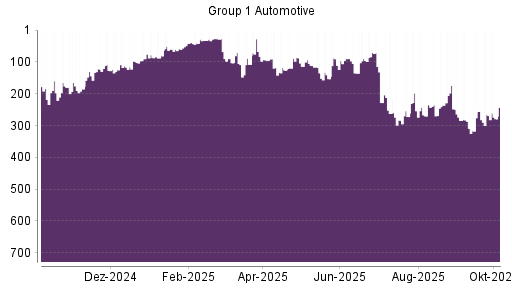 BOTSI®-Advisor Abstufung Group 1 Automotive von Rang 266 auf ...