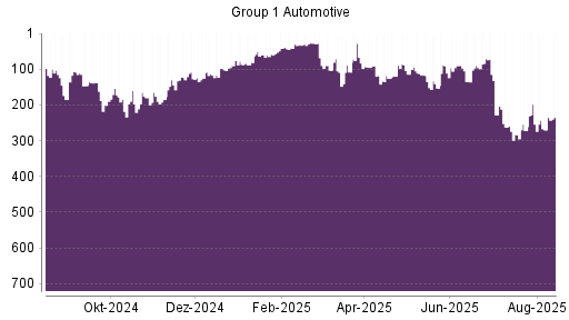 BOTSI®-Advisor Abstufung Group 1 Automotive von Rang 118 auf ...