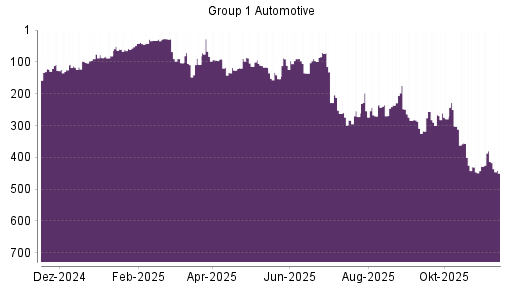BOTSI®-Advisor Abstufung Group 1 Automotive von Rang 67 auf ...