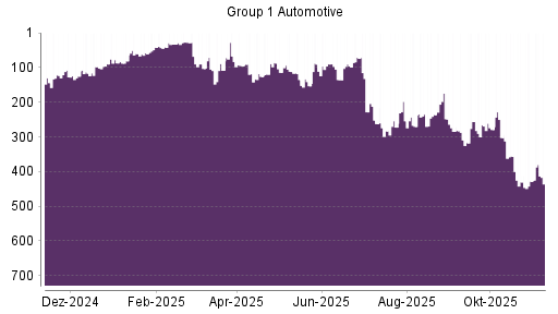 BOTSI®-Advisor Hochstufung Group 1 Automotive von Rang 428 auf ...