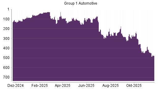 BOTSI®-Advisor Abstufung Group 1 Automotive von Rang 256 auf ...
