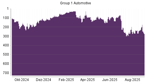 BOTSI®-Advisor Abstufung Group 1 Automotive von Rang 71 auf ...