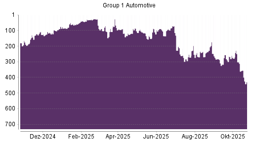 BOTSI®-Advisor Abstufung Group 1 Automotive von Rang 235 auf ...