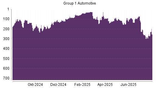BOTSI®-Advisor Abstufung Group 1 Automotive von Rang 135 auf ...